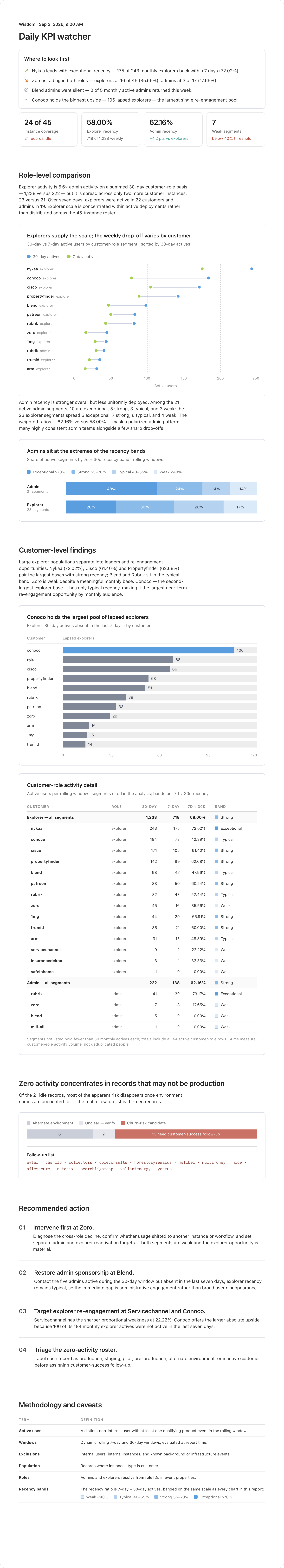 Daily KPI watcher report